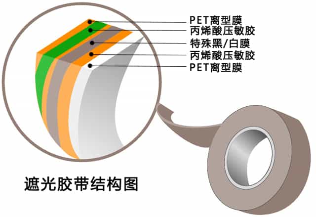 遮光膠帶規(guī)格型號表及結構圖